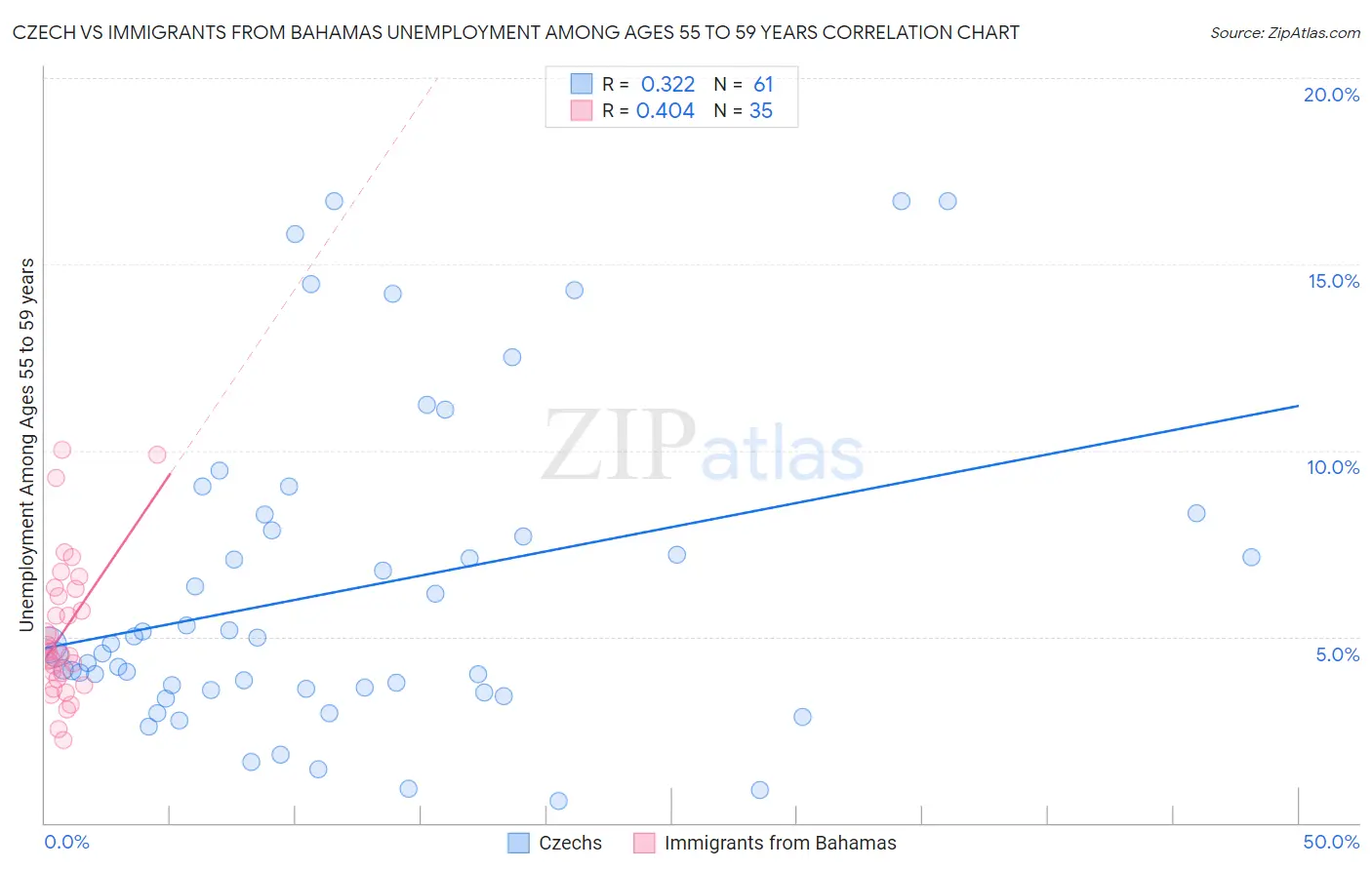 Czech vs Immigrants from Bahamas Unemployment Among Ages 55 to 59 years