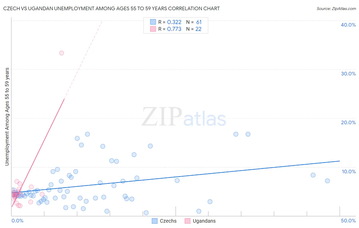 Czech vs Ugandan Unemployment Among Ages 55 to 59 years