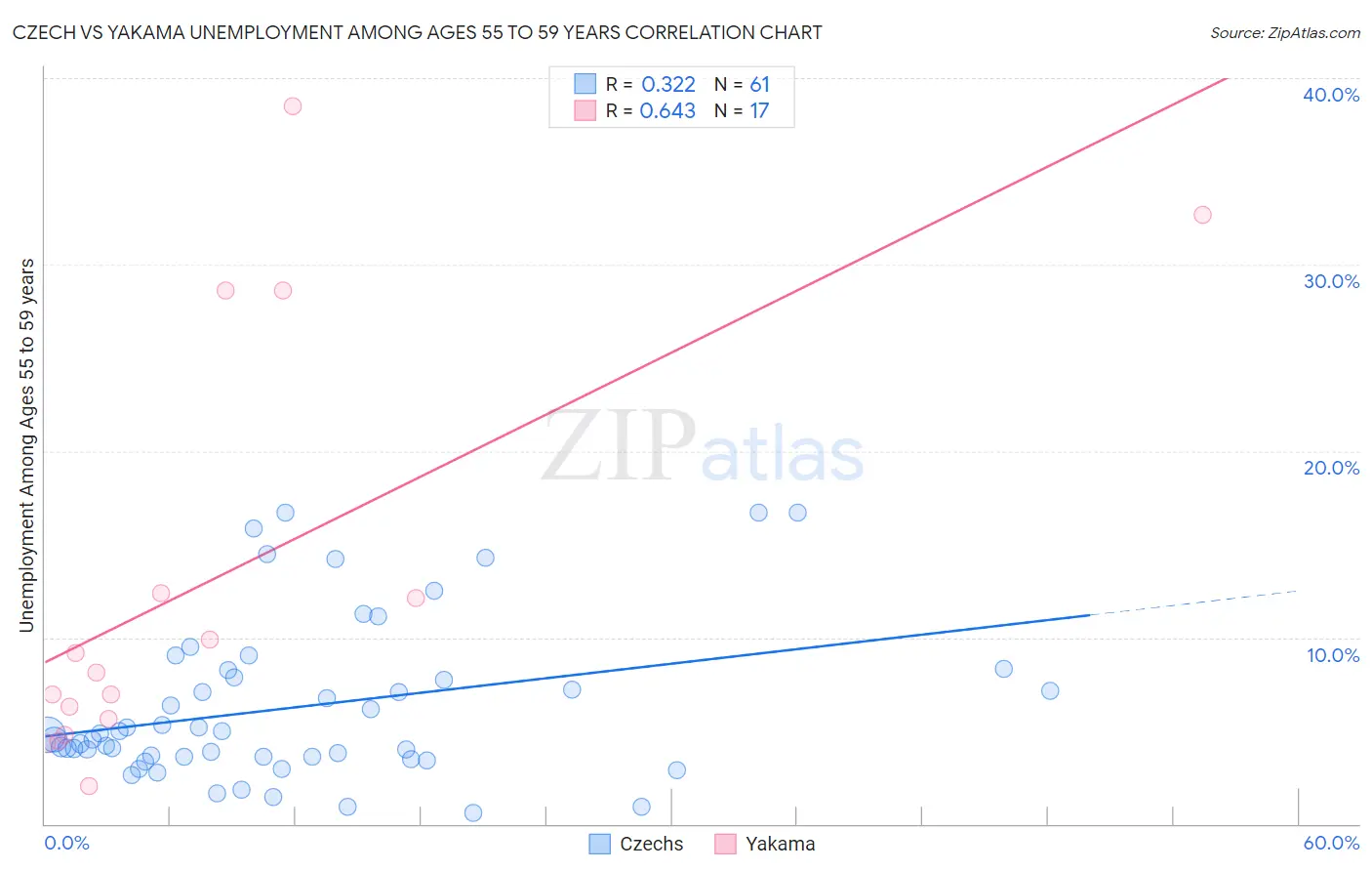 Czech vs Yakama Unemployment Among Ages 55 to 59 years