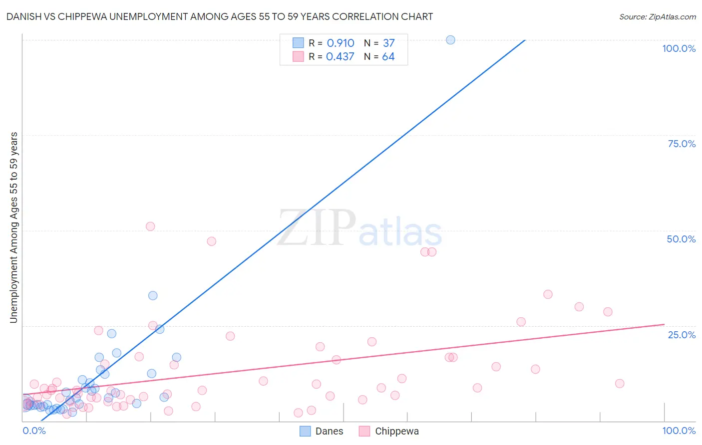 Danish vs Chippewa Unemployment Among Ages 55 to 59 years