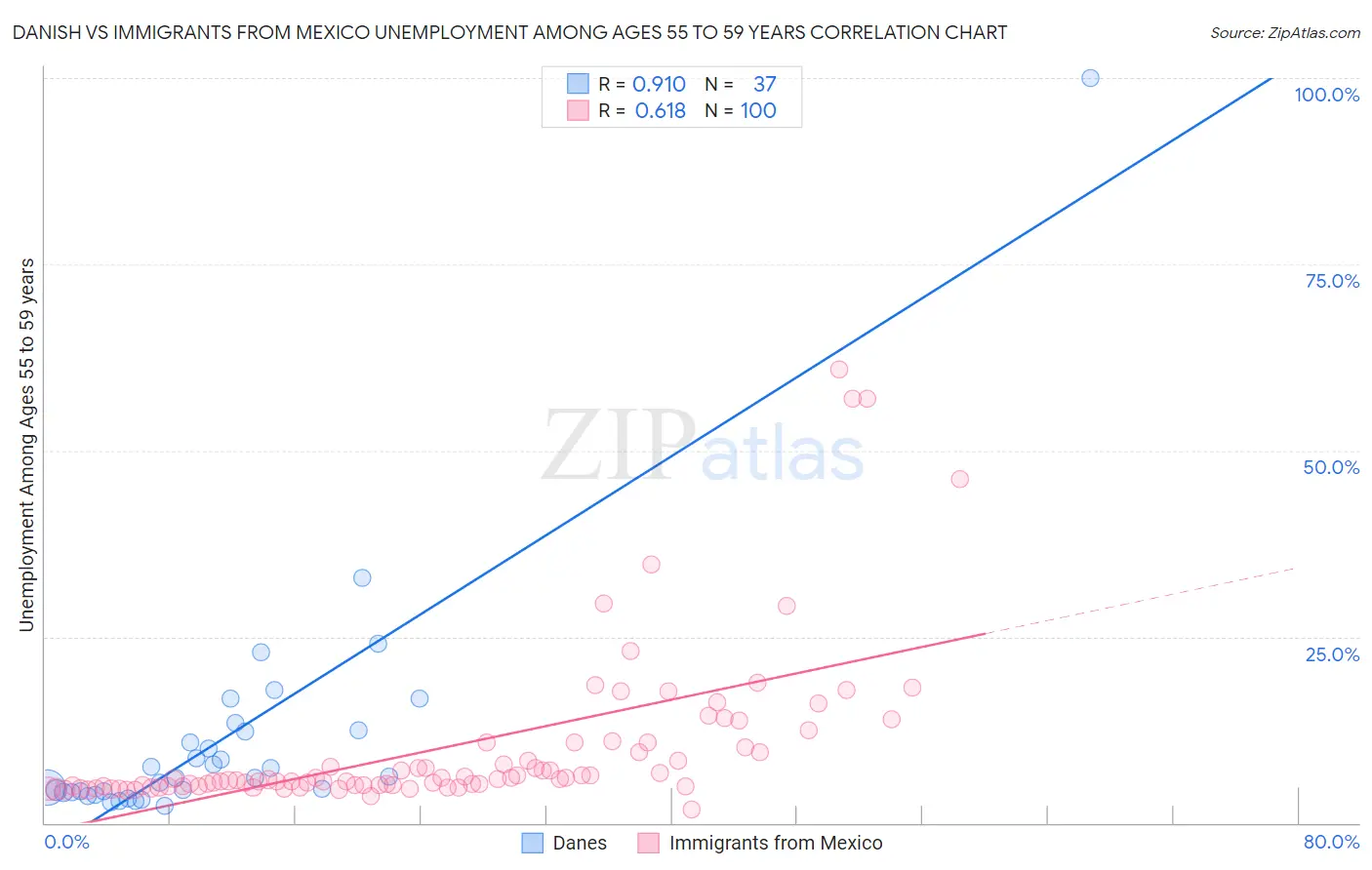 Danish vs Immigrants from Mexico Unemployment Among Ages 55 to 59 years