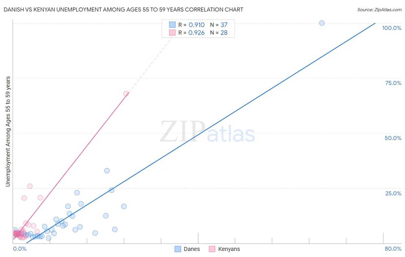 Danish vs Kenyan Unemployment Among Ages 55 to 59 years