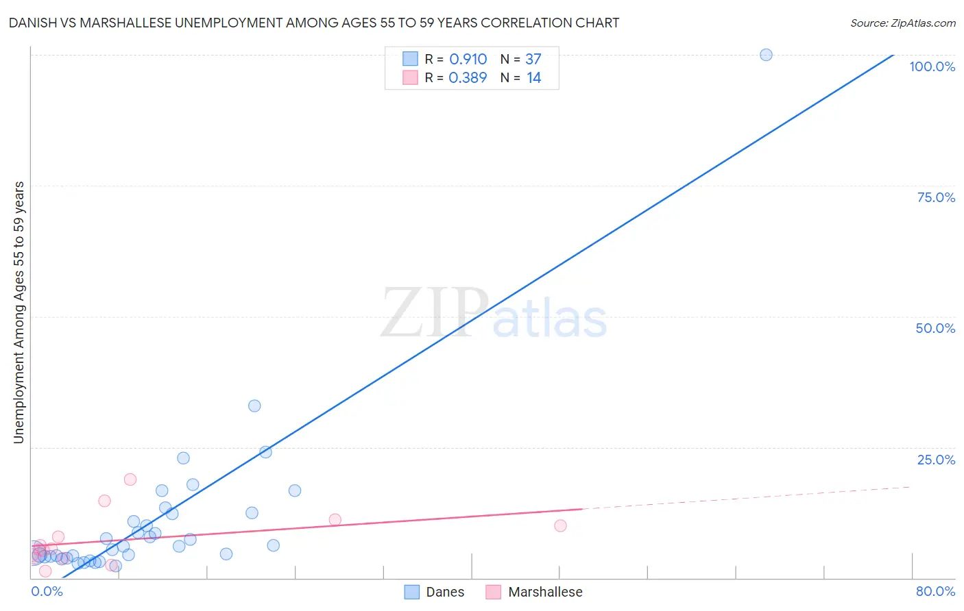 Danish vs Marshallese Unemployment Among Ages 55 to 59 years