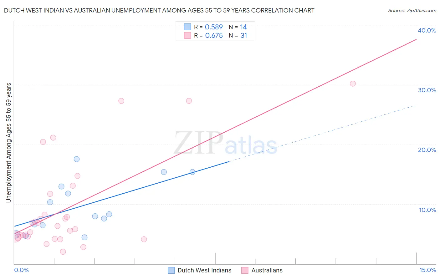 Dutch West Indian vs Australian Unemployment Among Ages 55 to 59 years