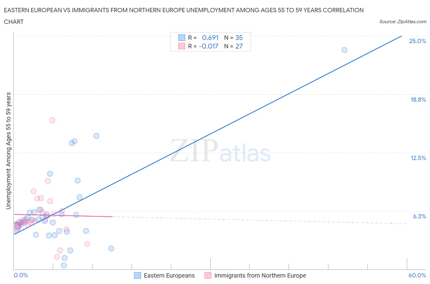 Eastern European vs Immigrants from Northern Europe Unemployment Among Ages 55 to 59 years