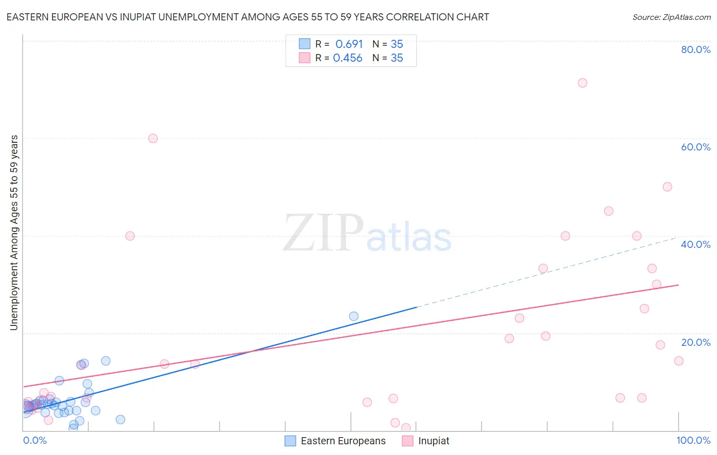 Eastern European vs Inupiat Unemployment Among Ages 55 to 59 years