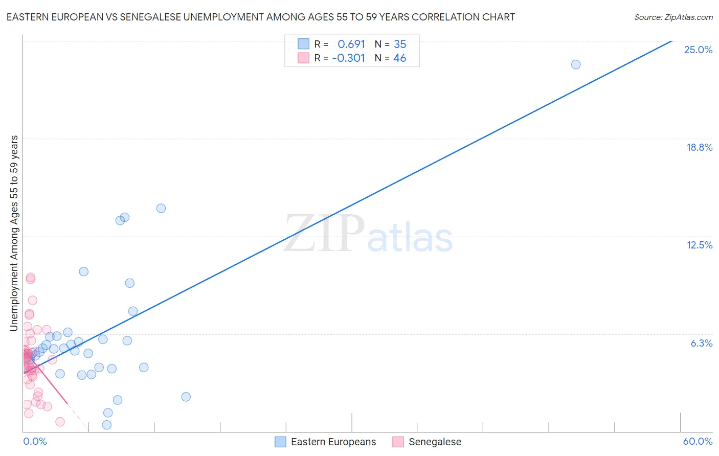 Eastern European vs Senegalese Unemployment Among Ages 55 to 59 years