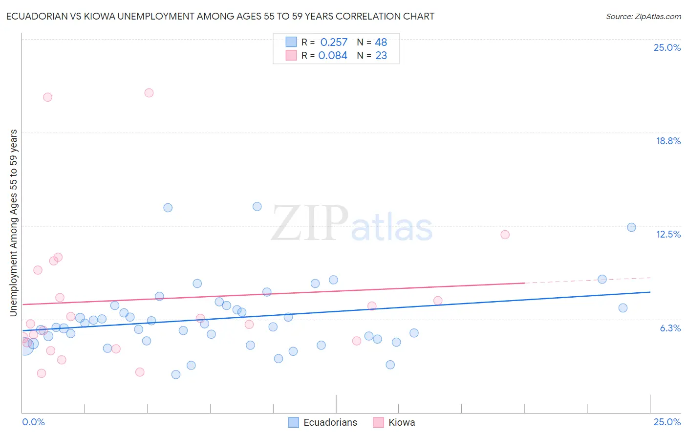 Ecuadorian vs Kiowa Unemployment Among Ages 55 to 59 years