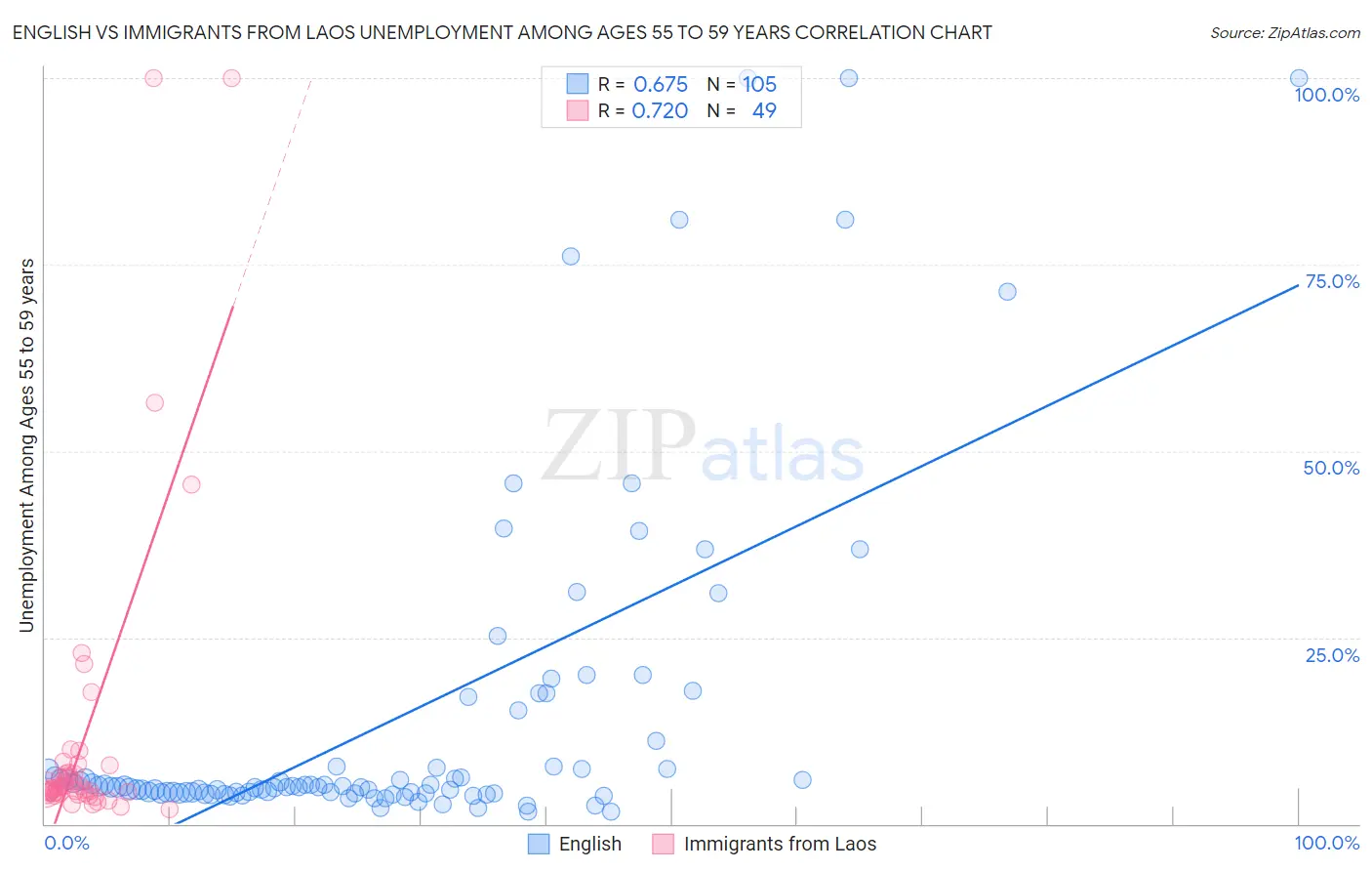 English vs Immigrants from Laos Unemployment Among Ages 55 to 59 years