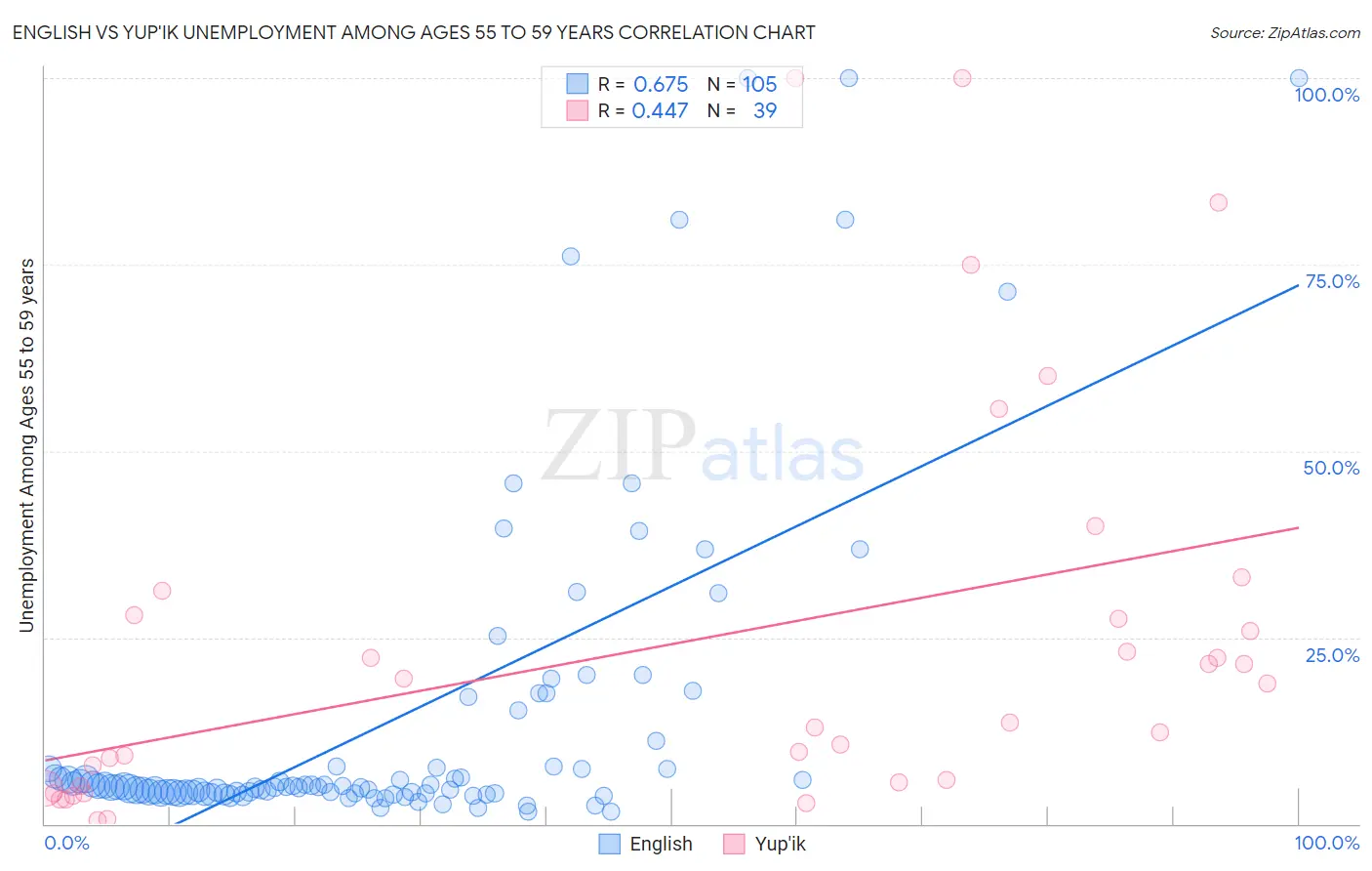 English vs Yup'ik Unemployment Among Ages 55 to 59 years