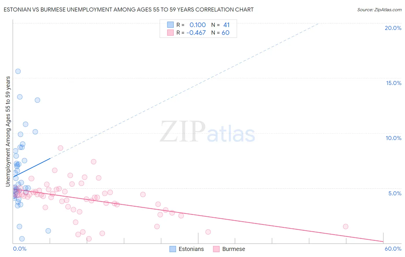 Estonian vs Burmese Unemployment Among Ages 55 to 59 years