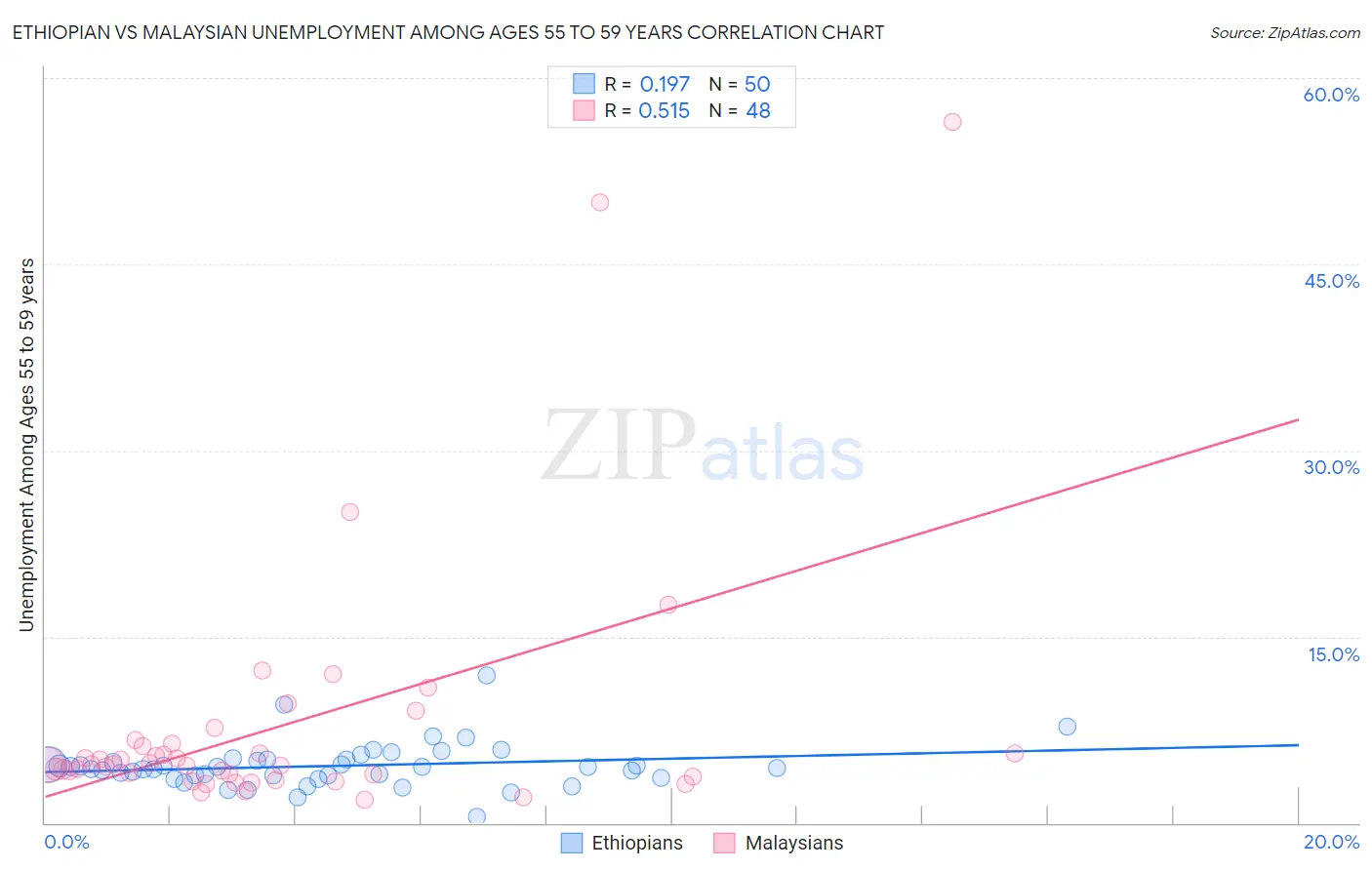 Ethiopian vs Malaysian Unemployment Among Ages 55 to 59 years