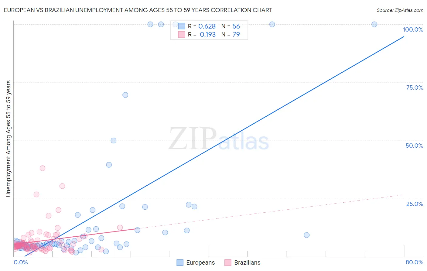 European vs Brazilian Unemployment Among Ages 55 to 59 years