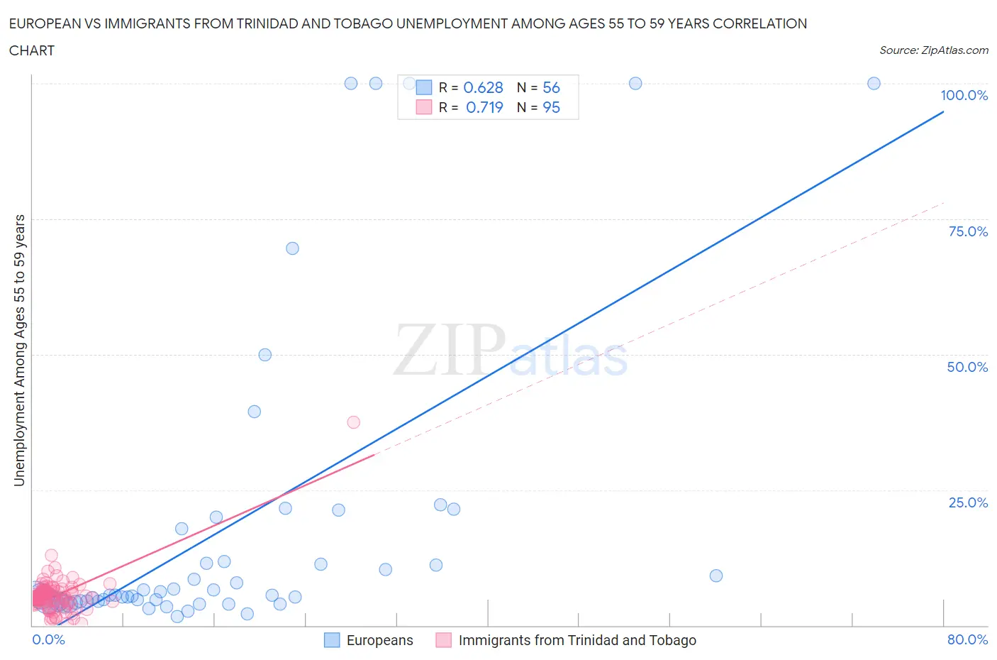 European vs Immigrants from Trinidad and Tobago Unemployment Among Ages 55 to 59 years