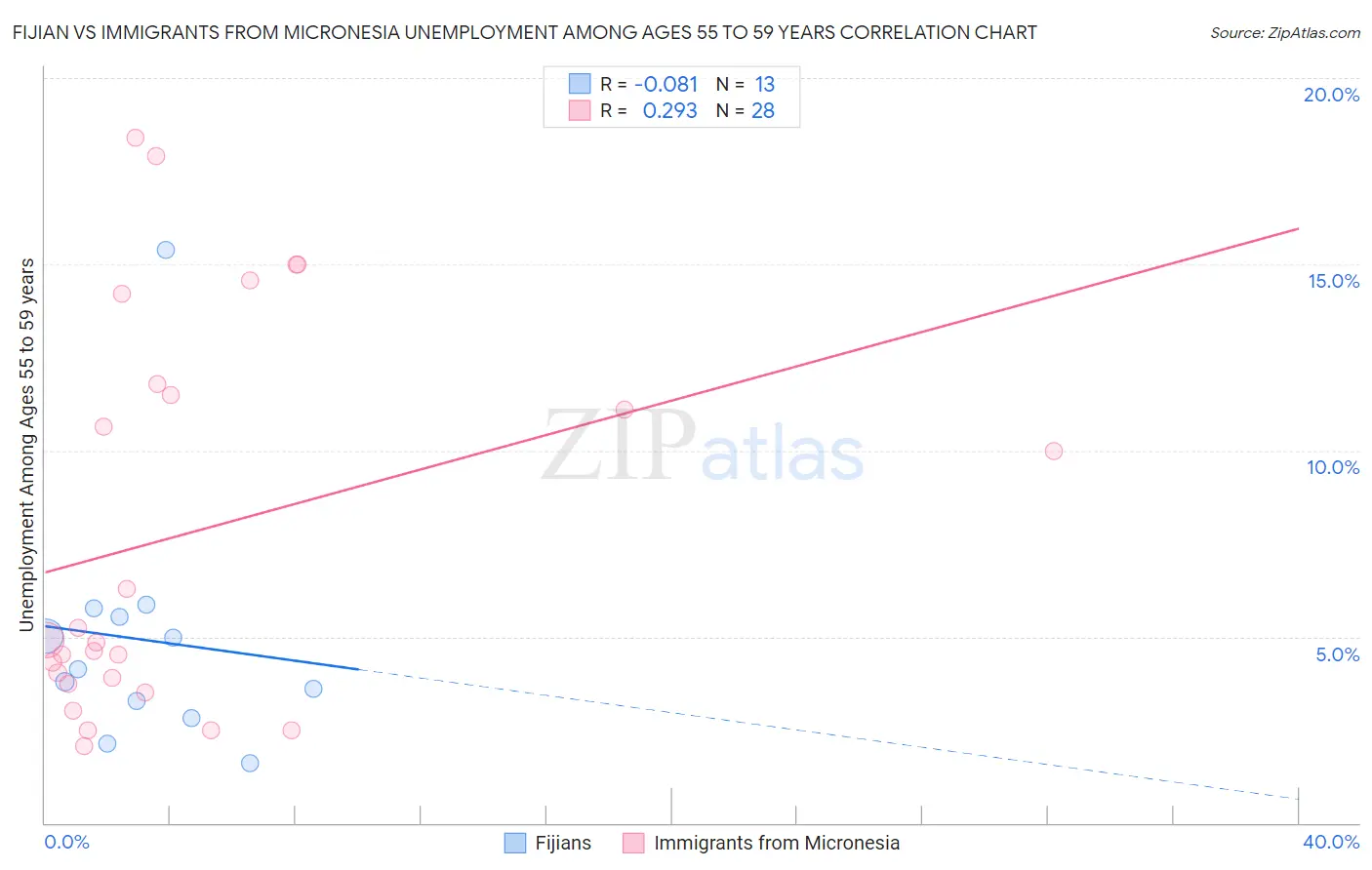 Fijian vs Immigrants from Micronesia Unemployment Among Ages 55 to 59 years