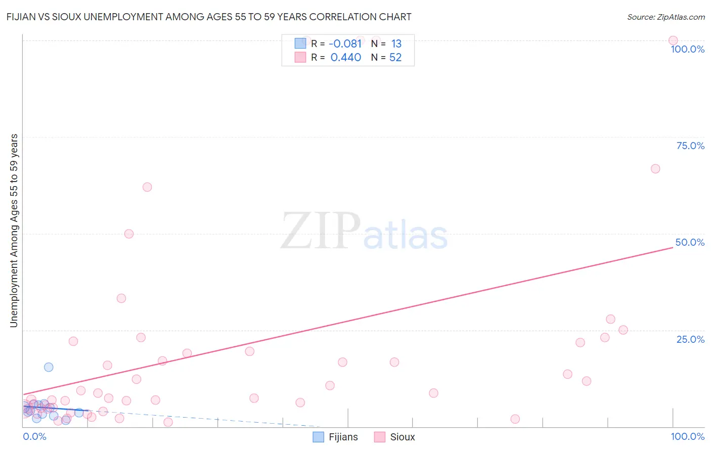 Fijian vs Sioux Unemployment Among Ages 55 to 59 years