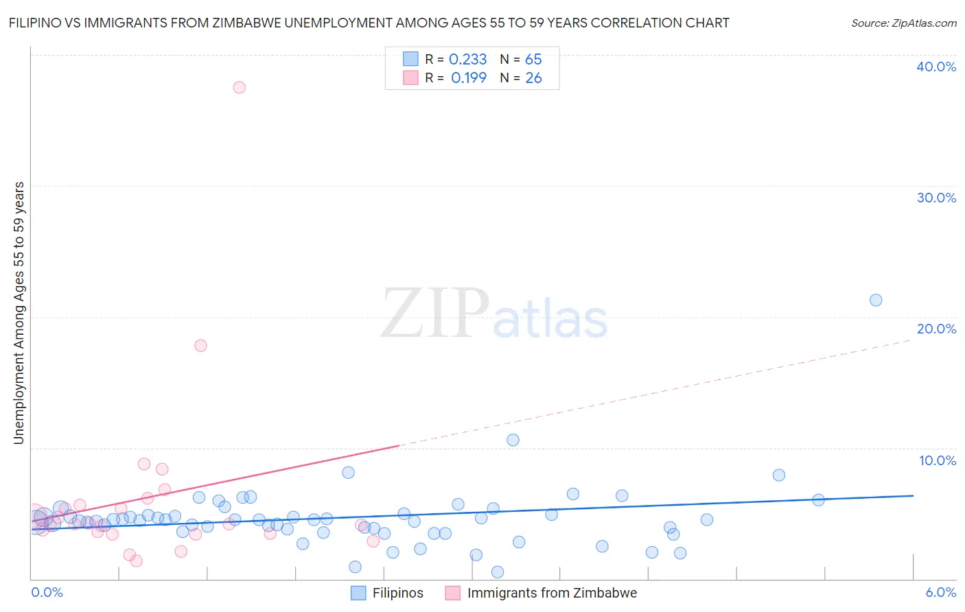 Filipino vs Immigrants from Zimbabwe Unemployment Among Ages 55 to 59 years