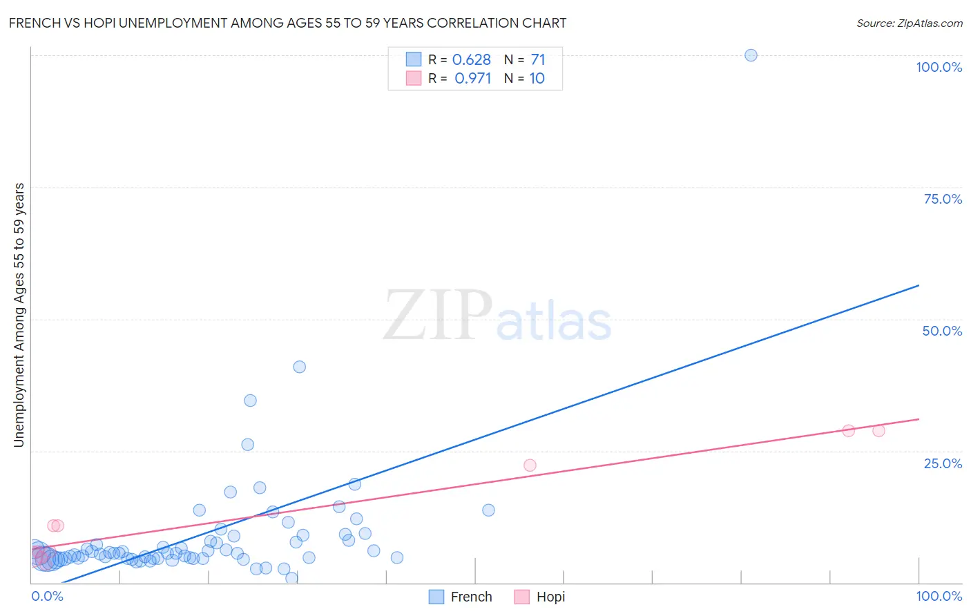 French vs Hopi Unemployment Among Ages 55 to 59 years