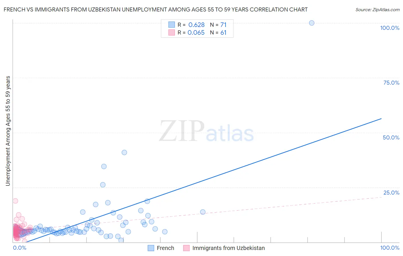 French vs Immigrants from Uzbekistan Unemployment Among Ages 55 to 59 years