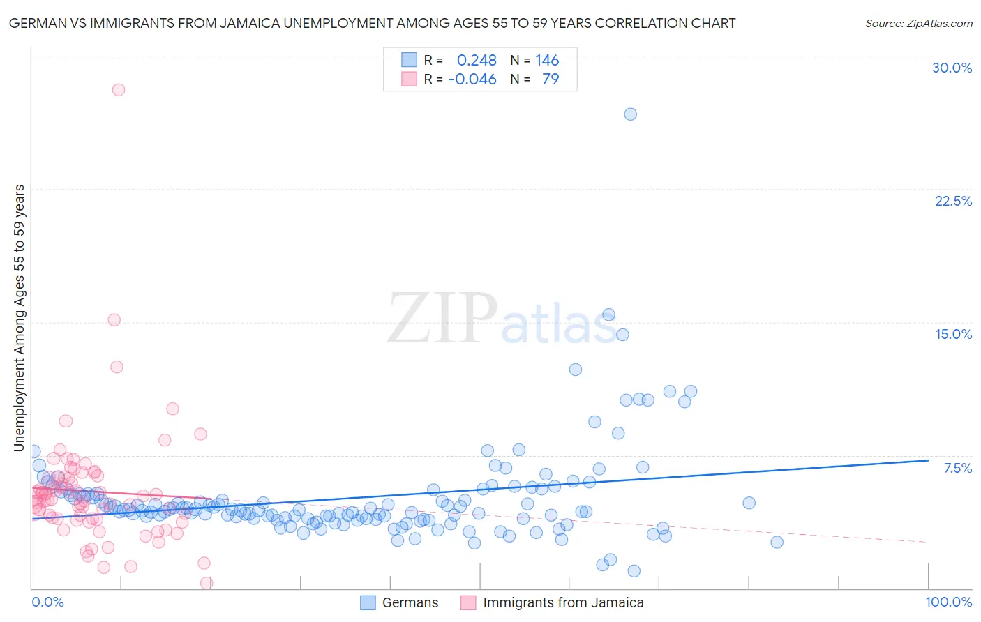 German vs Immigrants from Jamaica Unemployment Among Ages 55 to 59 years