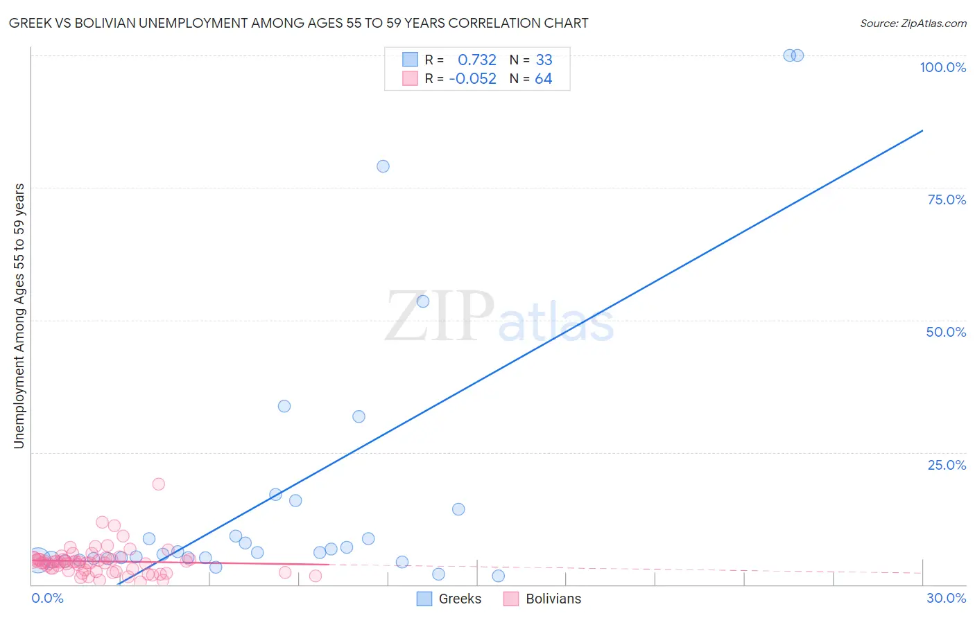 Greek vs Bolivian Unemployment Among Ages 55 to 59 years