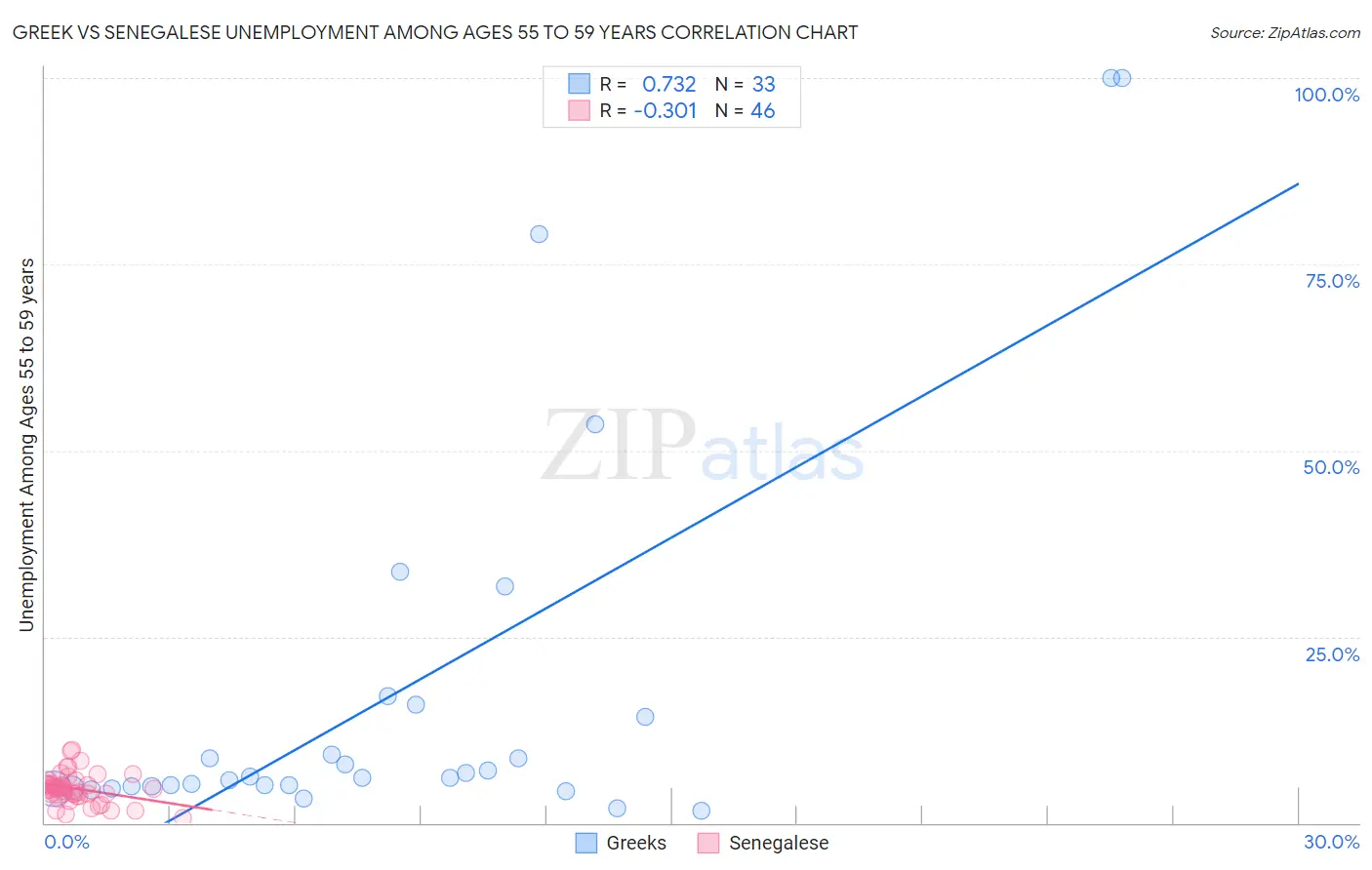 Greek vs Senegalese Unemployment Among Ages 55 to 59 years