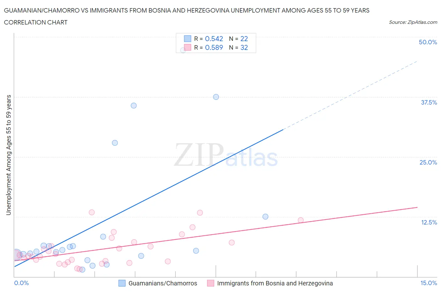 Guamanian/Chamorro vs Immigrants from Bosnia and Herzegovina Unemployment Among Ages 55 to 59 years