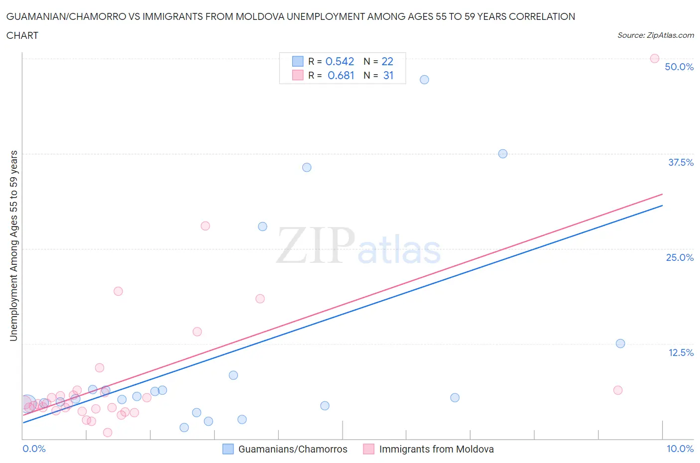 Guamanian/Chamorro vs Immigrants from Moldova Unemployment Among Ages 55 to 59 years