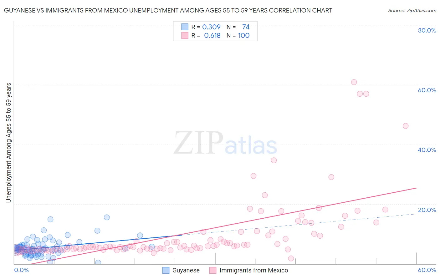 Guyanese vs Immigrants from Mexico Unemployment Among Ages 55 to 59 years