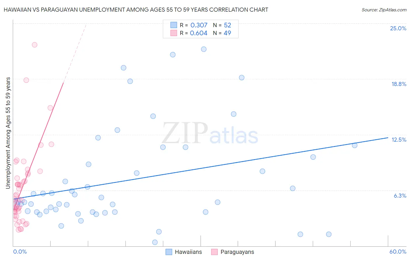 Hawaiian vs Paraguayan Unemployment Among Ages 55 to 59 years