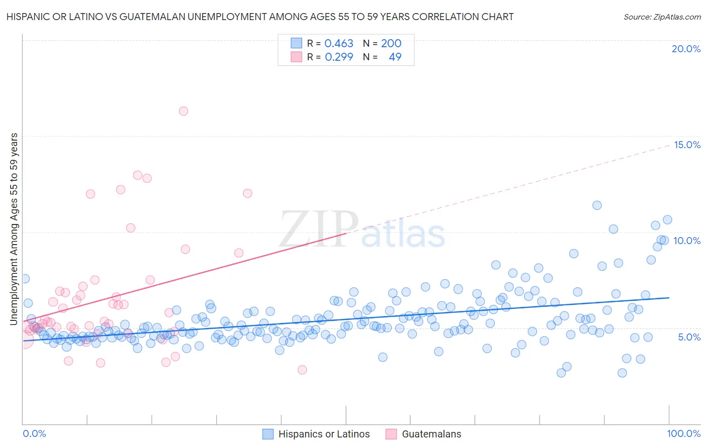 Hispanic or Latino vs Guatemalan Unemployment Among Ages 55 to 59 years