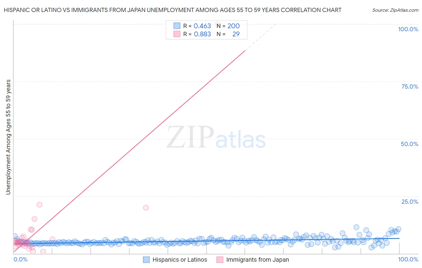 Hispanic or Latino vs Immigrants from Japan Unemployment Among Ages 55 to 59 years