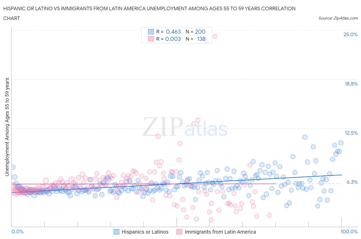 Hispanic or Latino vs Immigrants from Latin America Unemployment Among Ages 55 to 59 years