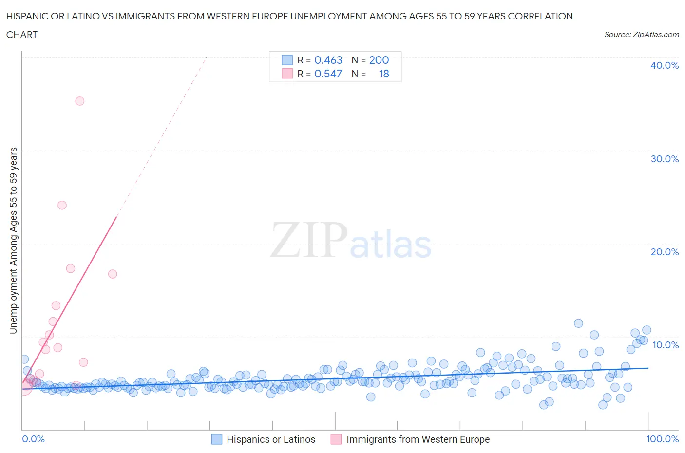 Hispanic or Latino vs Immigrants from Western Europe Unemployment Among Ages 55 to 59 years