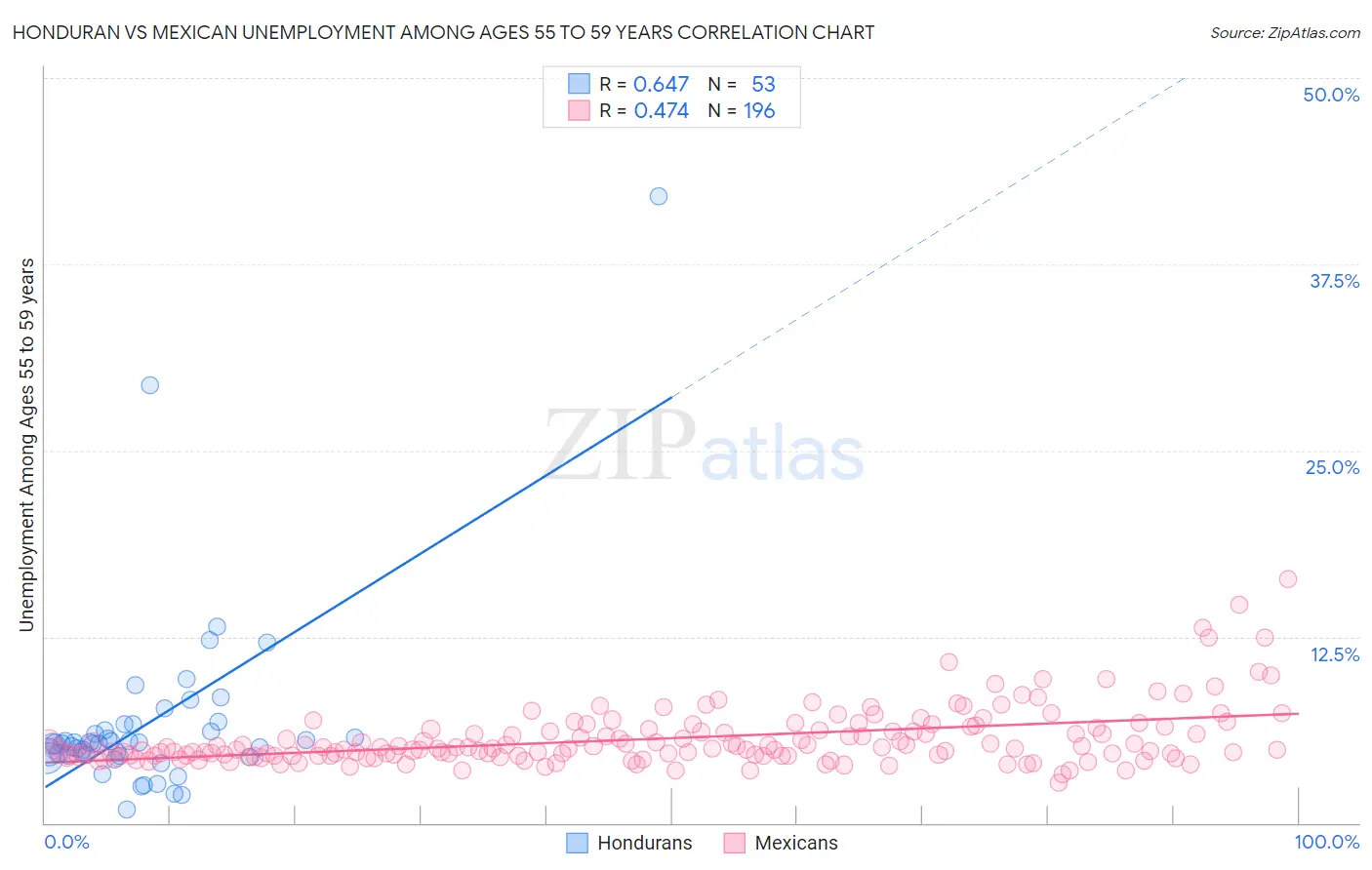 Honduran vs Mexican Unemployment Among Ages 55 to 59 years