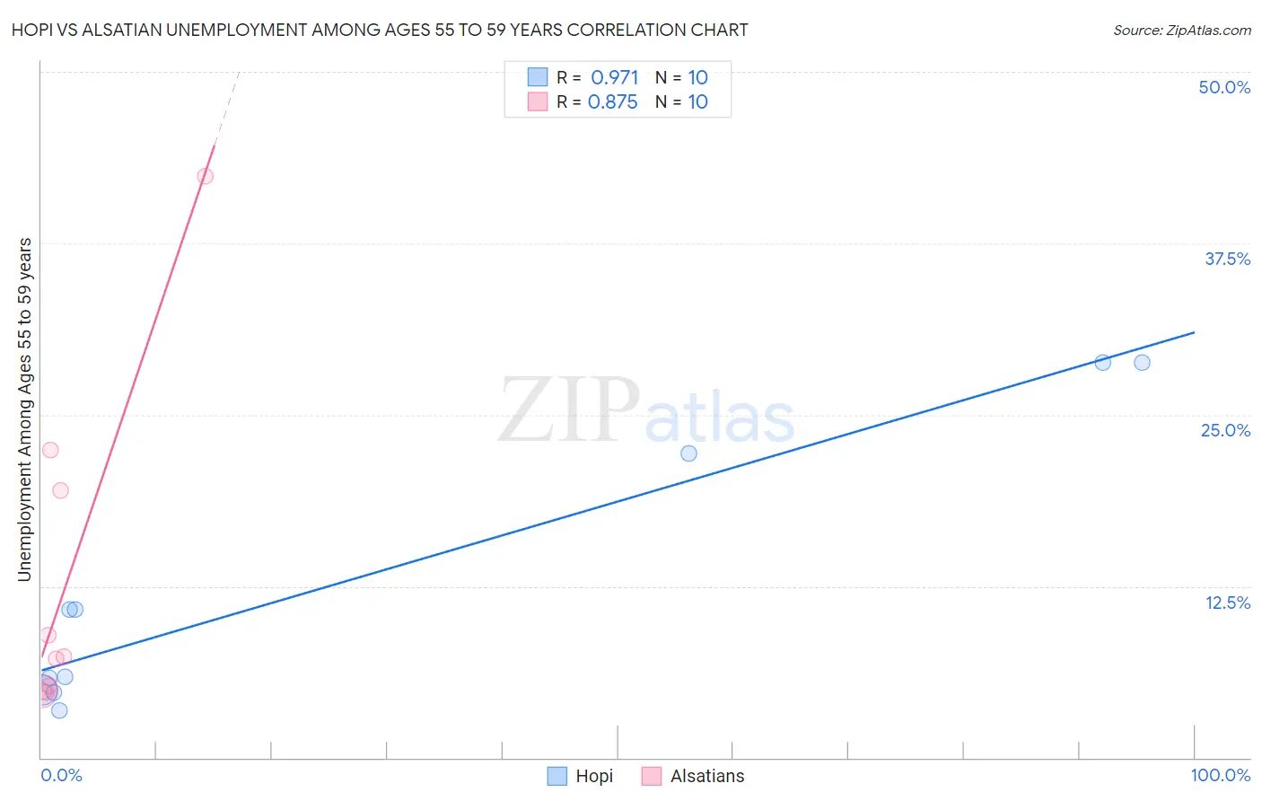 Hopi vs Alsatian Unemployment Among Ages 55 to 59 years