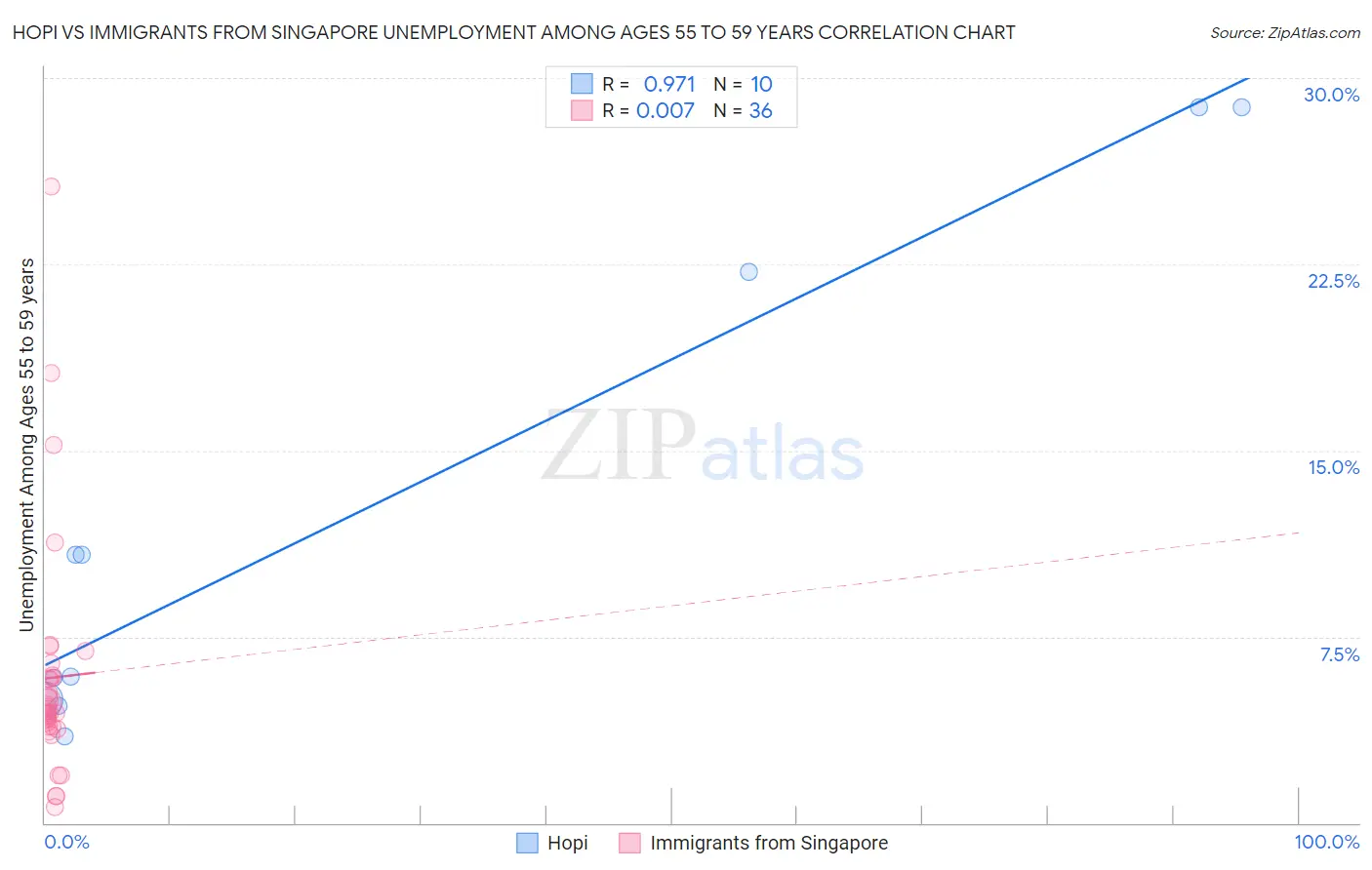 Hopi vs Immigrants from Singapore Unemployment Among Ages 55 to 59 years