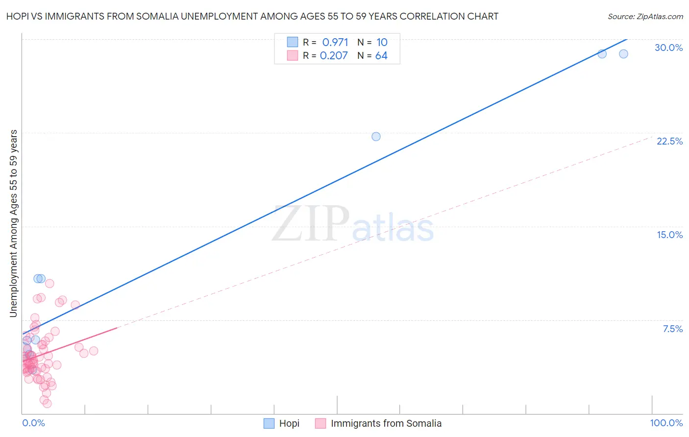 Hopi vs Immigrants from Somalia Unemployment Among Ages 55 to 59 years