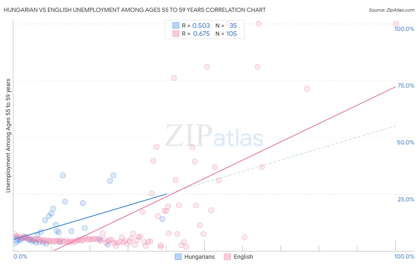 Hungarian vs English Unemployment Among Ages 55 to 59 years