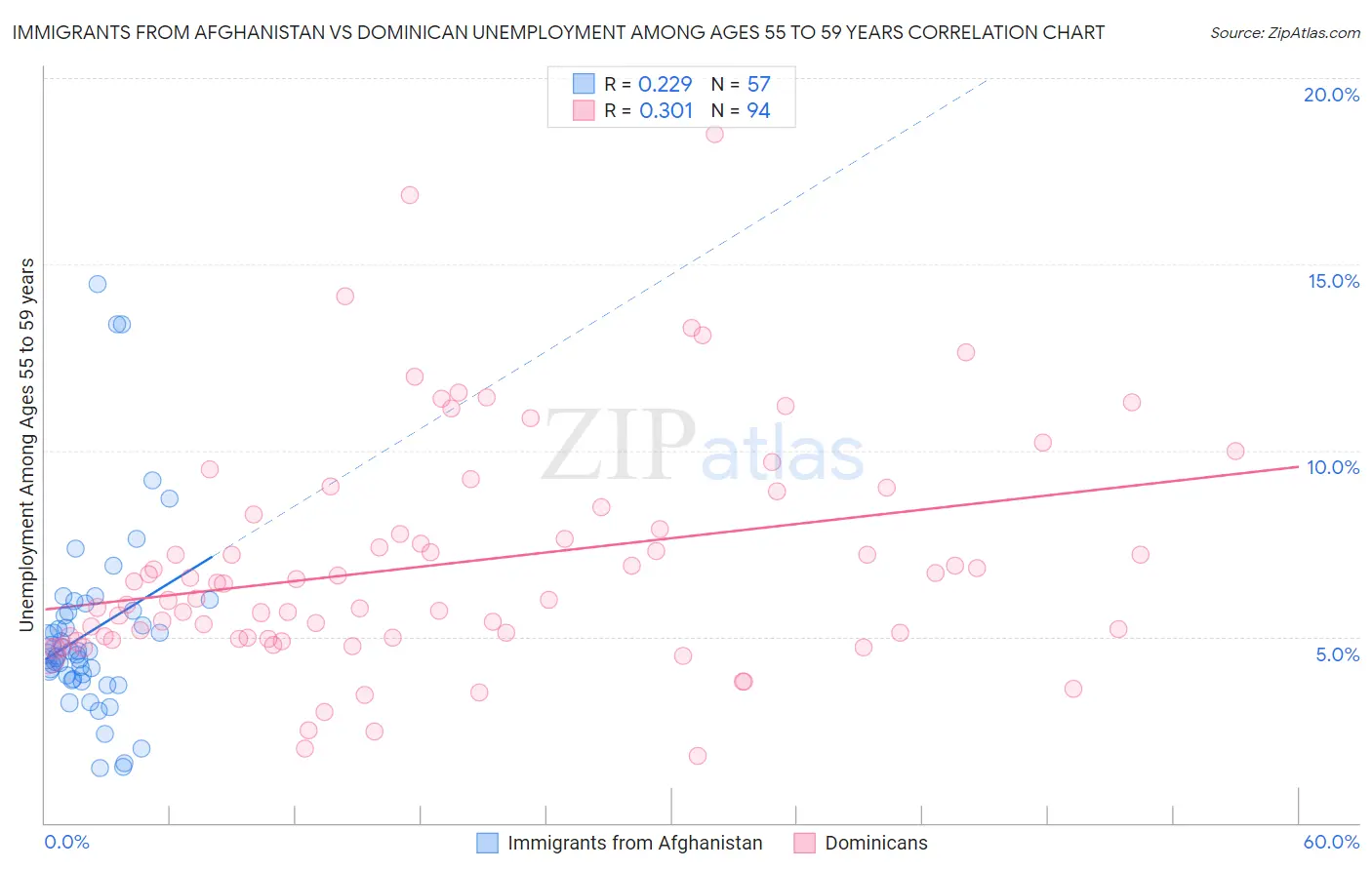 Immigrants from Afghanistan vs Dominican Unemployment Among Ages 55 to 59 years