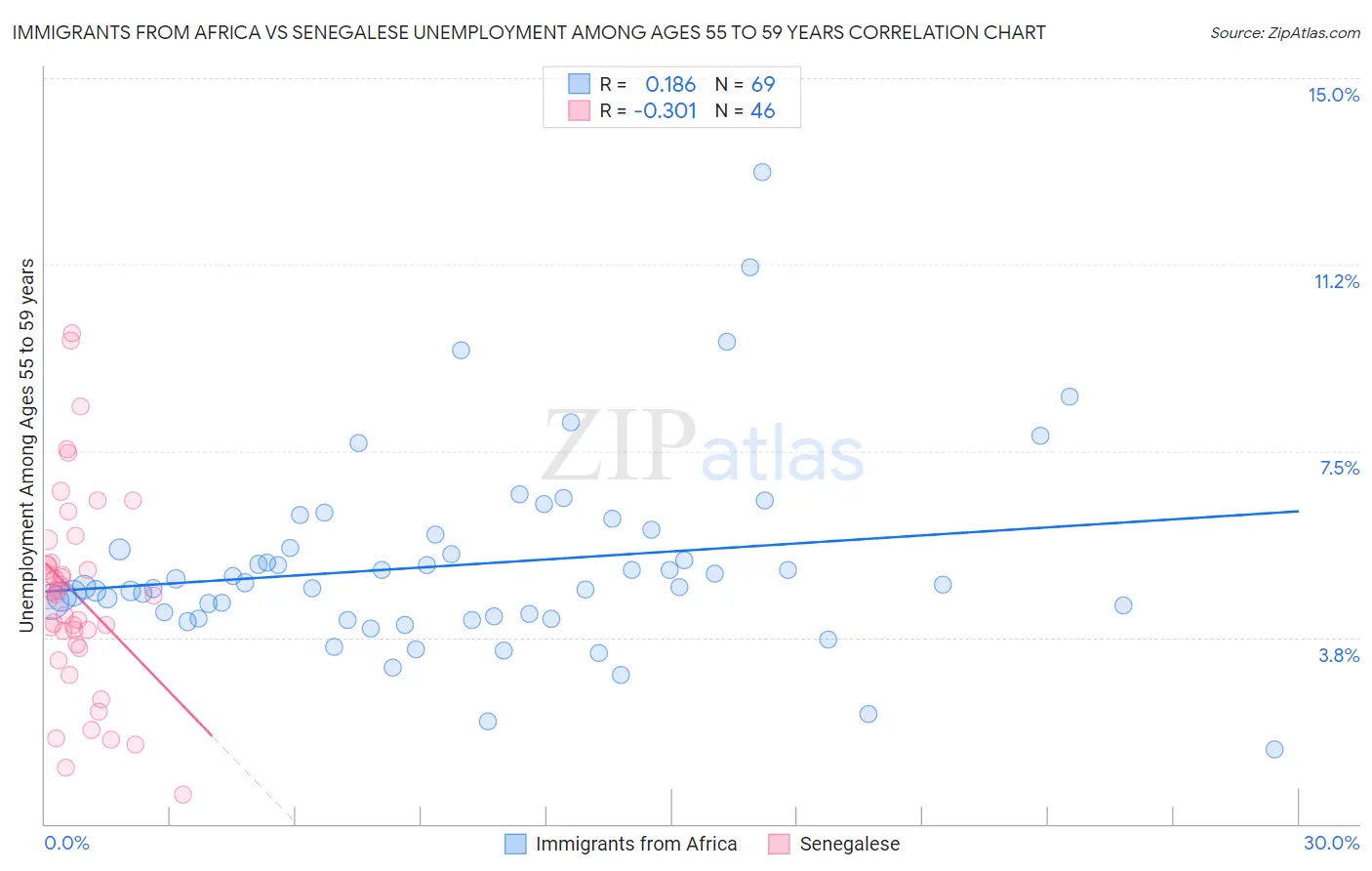 Immigrants from Africa vs Senegalese Unemployment Among Ages 55 to 59 years