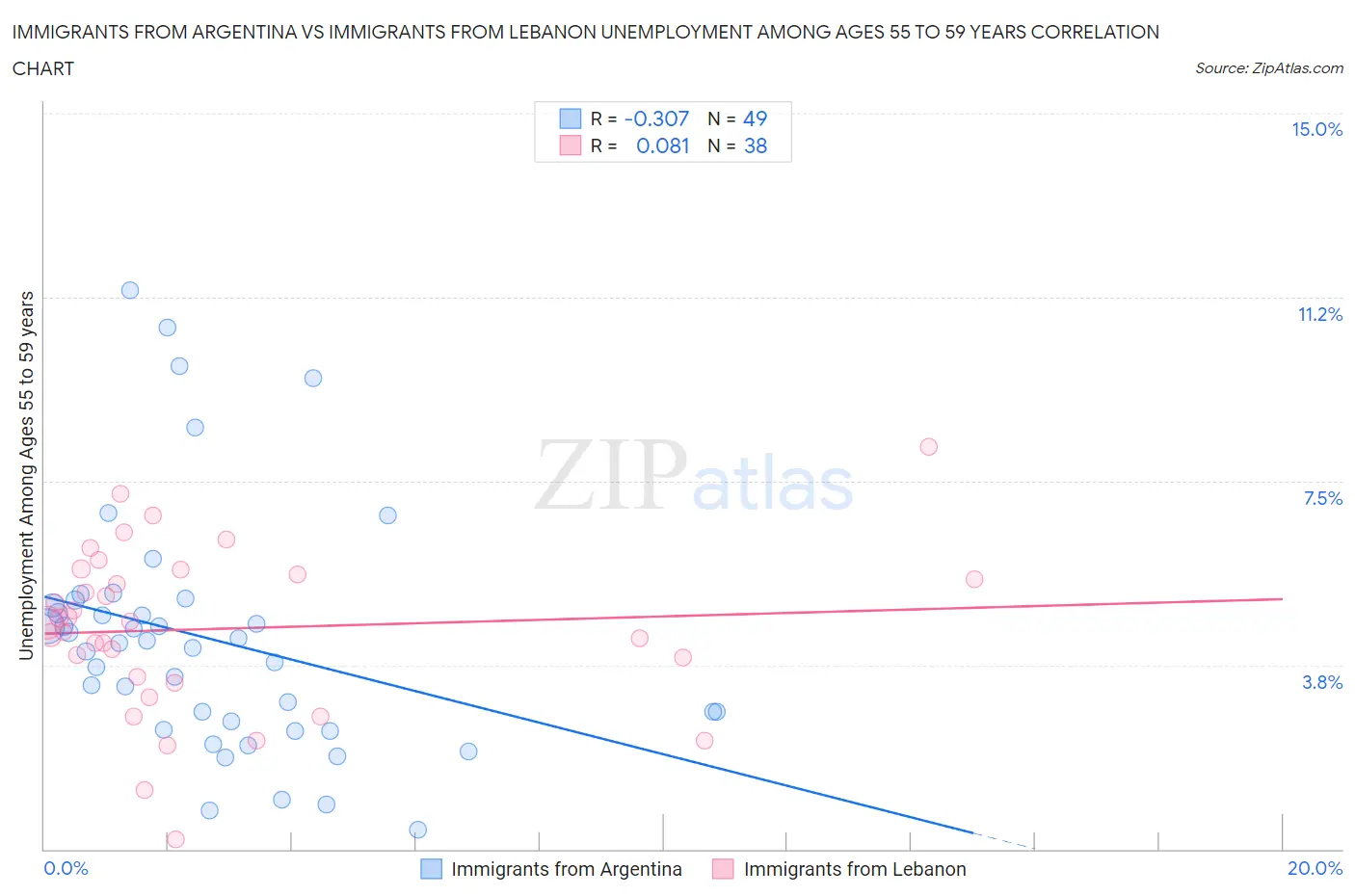 Immigrants from Argentina vs Immigrants from Lebanon Unemployment Among Ages 55 to 59 years