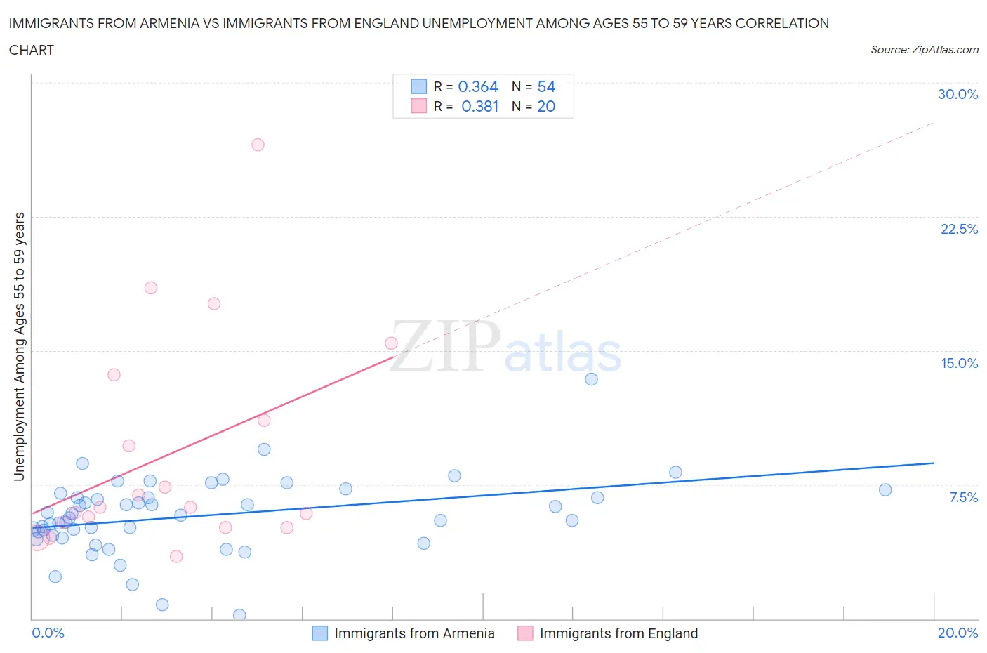 Immigrants from Armenia vs Immigrants from England Unemployment Among Ages 55 to 59 years