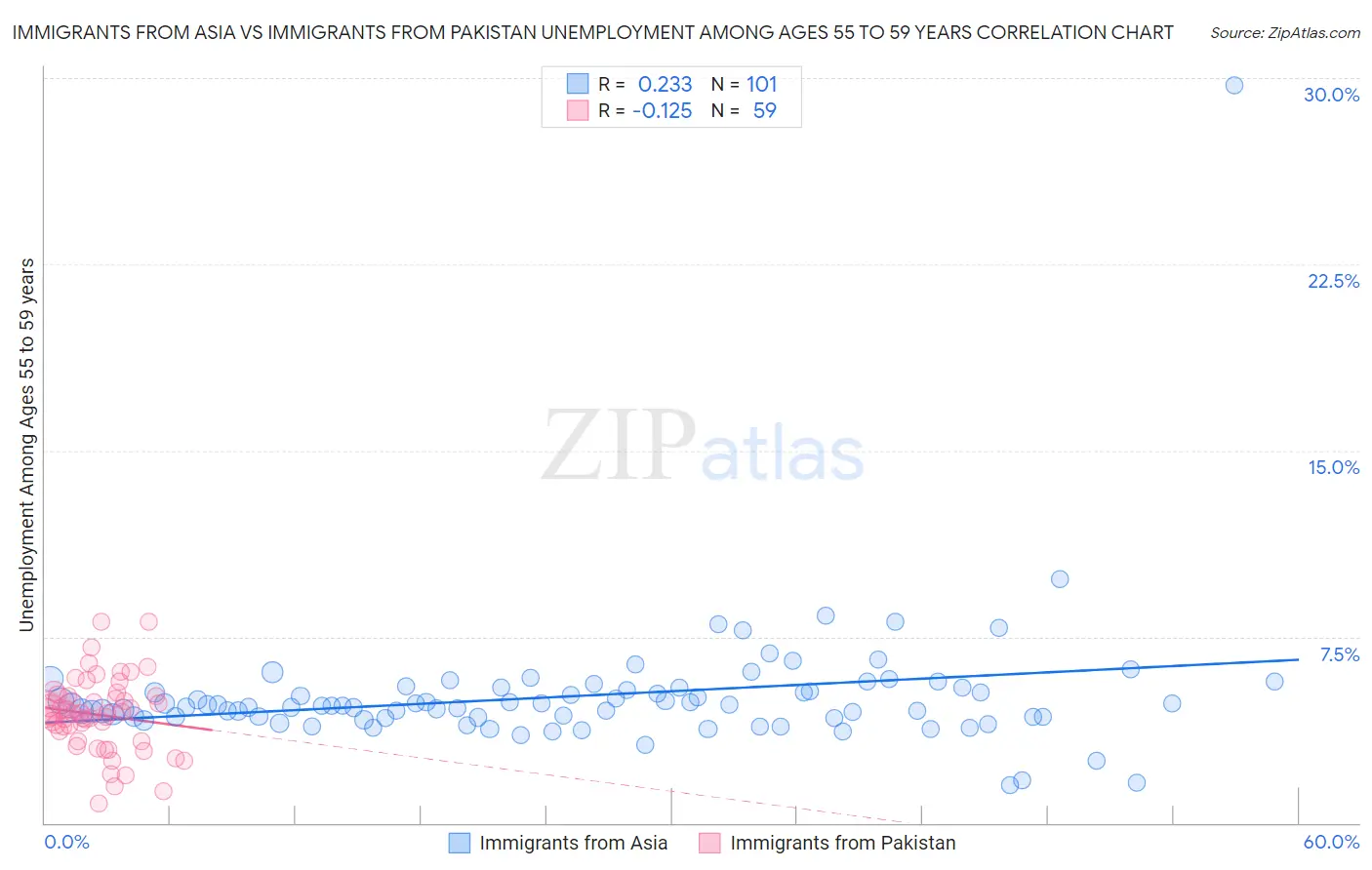 Immigrants from Asia vs Immigrants from Pakistan Unemployment Among Ages 55 to 59 years