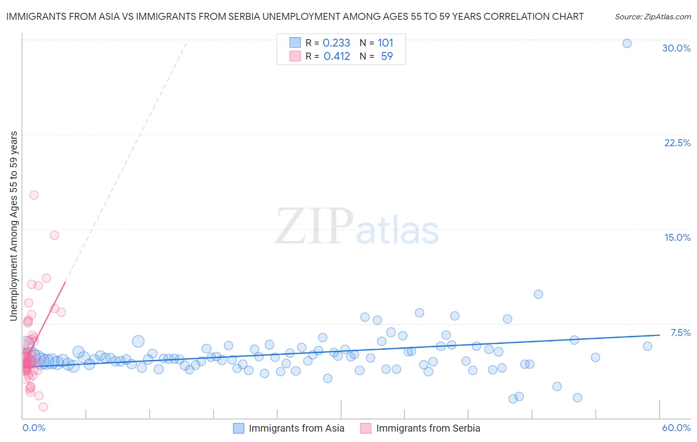 Immigrants from Asia vs Immigrants from Serbia Unemployment Among Ages 55 to 59 years