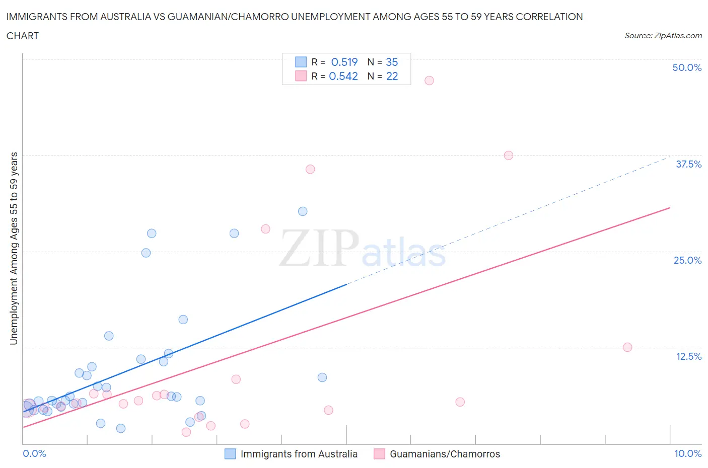 Immigrants from Australia vs Guamanian/Chamorro Unemployment Among Ages 55 to 59 years