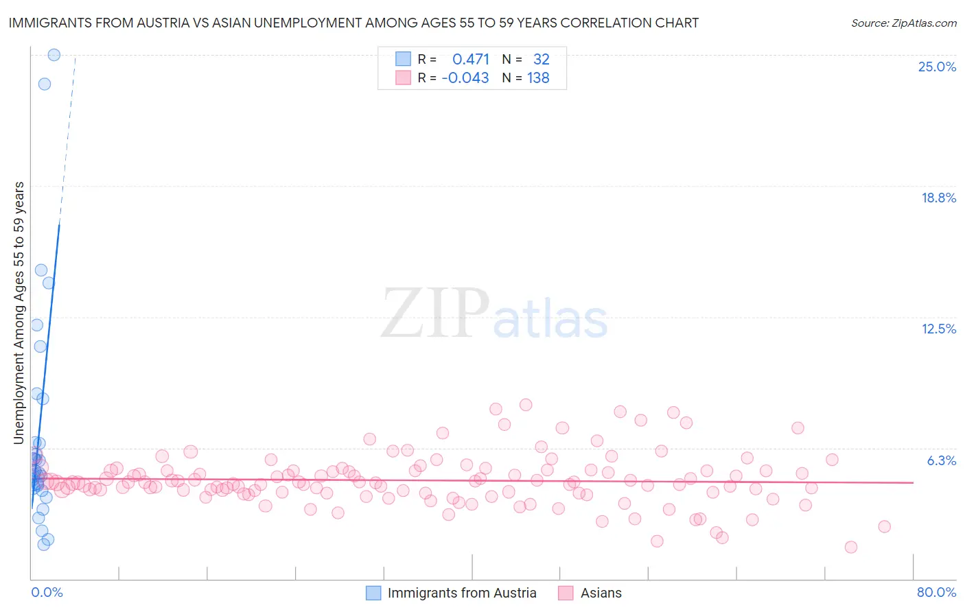 Immigrants from Austria vs Asian Unemployment Among Ages 55 to 59 years