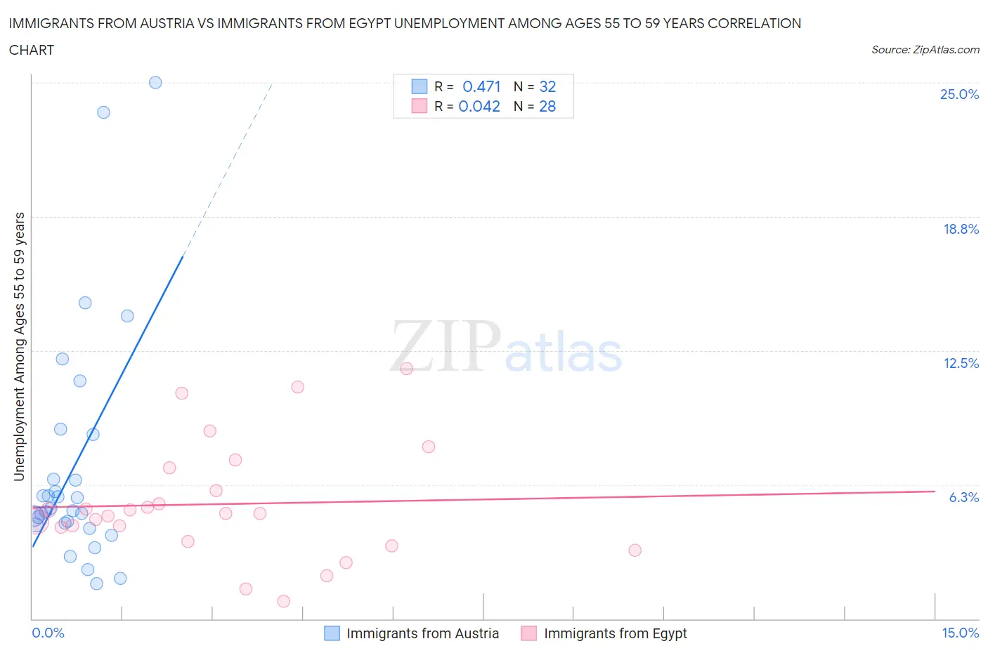 Immigrants from Austria vs Immigrants from Egypt Unemployment Among Ages 55 to 59 years