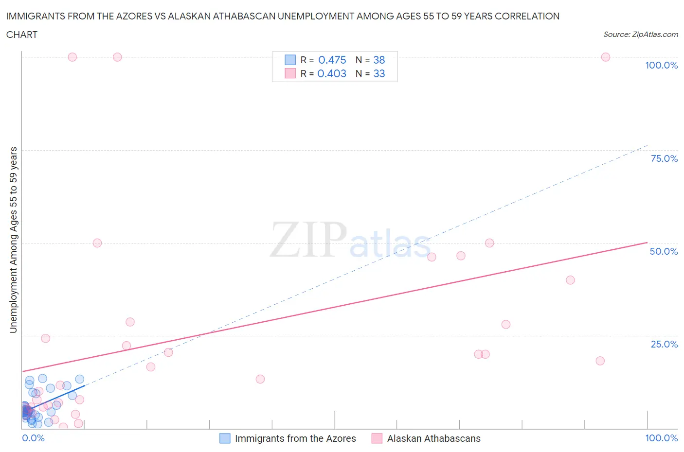 Immigrants from the Azores vs Alaskan Athabascan Unemployment Among Ages 55 to 59 years