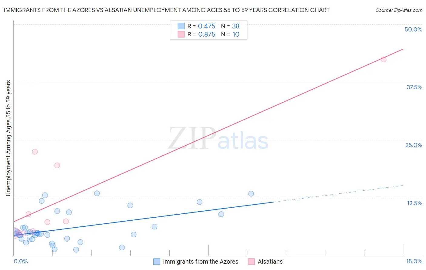 Immigrants from the Azores vs Alsatian Unemployment Among Ages 55 to 59 years